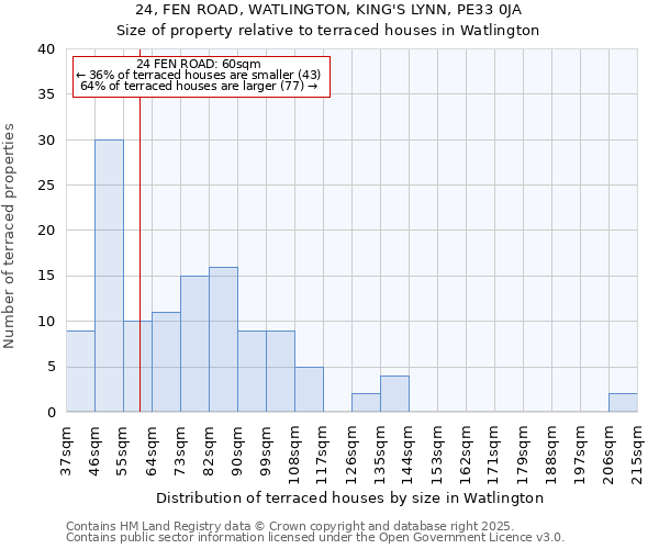 24, FEN ROAD, WATLINGTON, KING'S LYNN, PE33 0JA: Size of property relative to terraced houses houses in Watlington