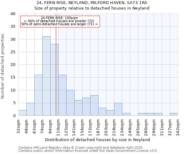 24, FERN RISE, NEYLAND, MILFORD HAVEN, SA73 1RA: Size of property relative to detached houses houses in Neyland