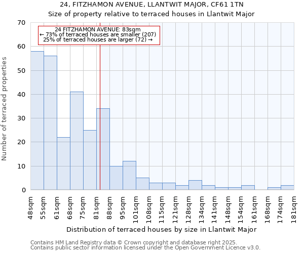 24, FITZHAMON AVENUE, LLANTWIT MAJOR, CF61 1TN: Size of property relative to terraced houses houses in Llantwit Major