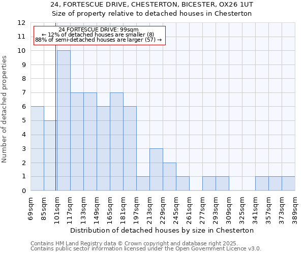 24, FORTESCUE DRIVE, CHESTERTON, BICESTER, OX26 1UT: Size of property relative to detached houses houses in Chesterton