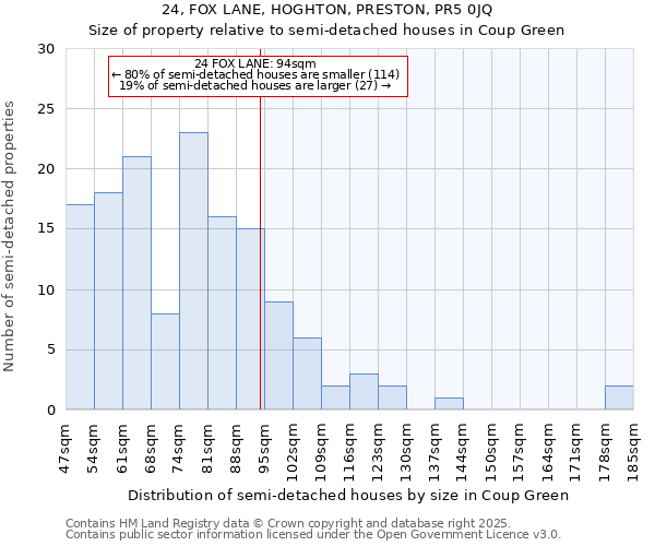 24, FOX LANE, HOGHTON, PRESTON, PR5 0JQ: Size of property relative to semi-detached houses houses in Coup Green