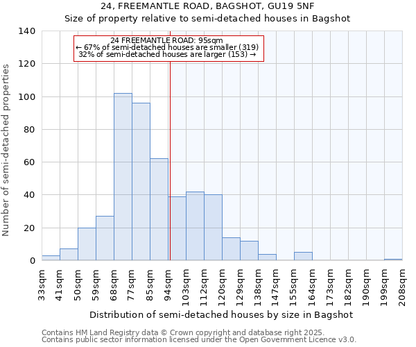 24, FREEMANTLE ROAD, BAGSHOT, GU19 5NF: Size of property relative to semi-detached houses houses in Bagshot