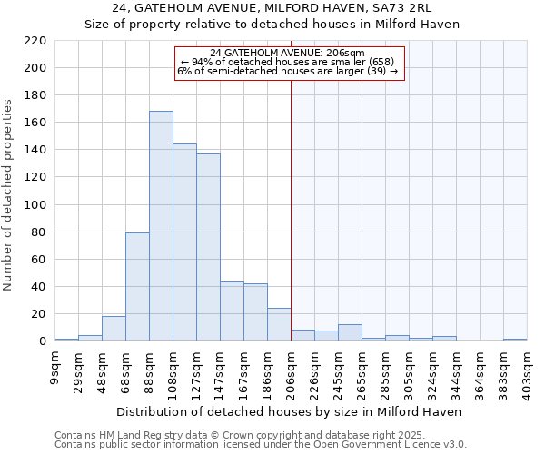 24, GATEHOLM AVENUE, MILFORD HAVEN, SA73 2RL: Size of property relative to detached houses houses in Milford Haven