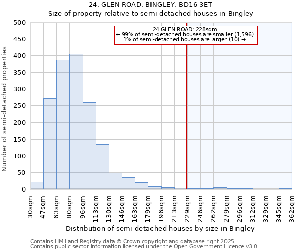 24, GLEN ROAD, BINGLEY, BD16 3ET: Size of property relative to semi-detached houses houses in Bingley