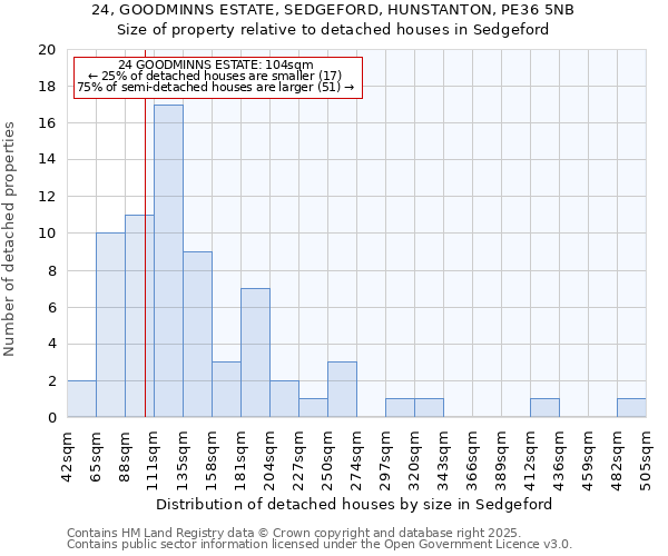 24, GOODMINNS ESTATE, SEDGEFORD, HUNSTANTON, PE36 5NB: Size of property relative to detached houses houses in Sedgeford