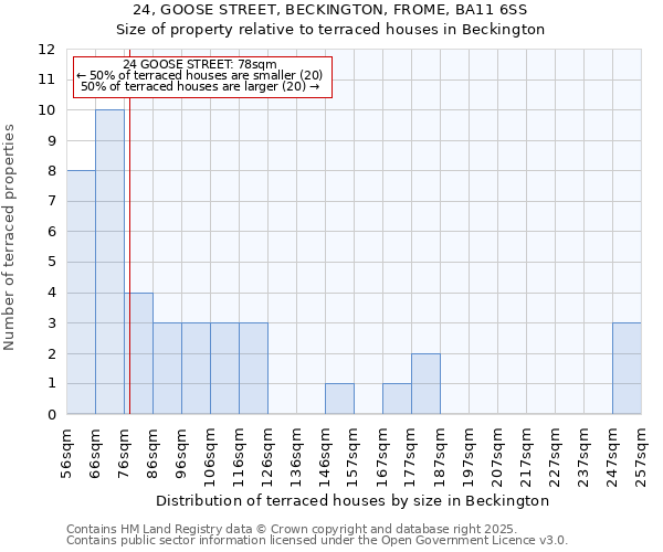 24, GOOSE STREET, BECKINGTON, FROME, BA11 6SS: Size of property relative to terraced houses houses in Beckington