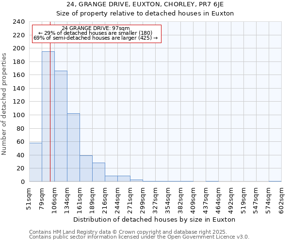 24, GRANGE DRIVE, EUXTON, CHORLEY, PR7 6JE: Size of property relative to detached houses houses in Euxton