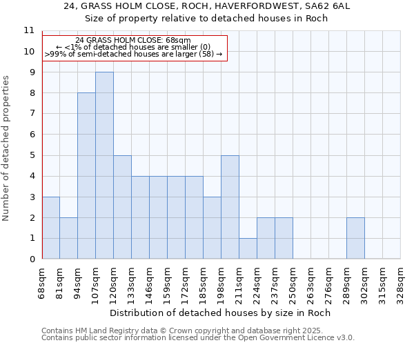 24, GRASS HOLM CLOSE, ROCH, HAVERFORDWEST, SA62 6AL: Size of property relative to detached houses houses in Roch