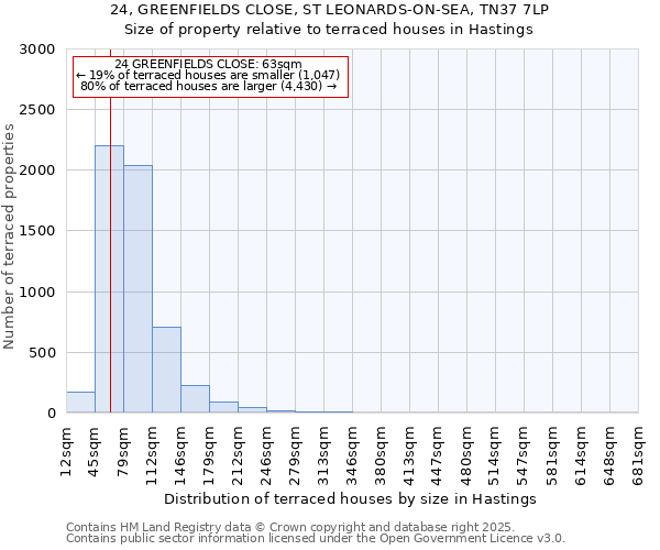 24, GREENFIELDS CLOSE, ST LEONARDS-ON-SEA, TN37 7LP: Size of property relative to terraced houses houses in Hastings