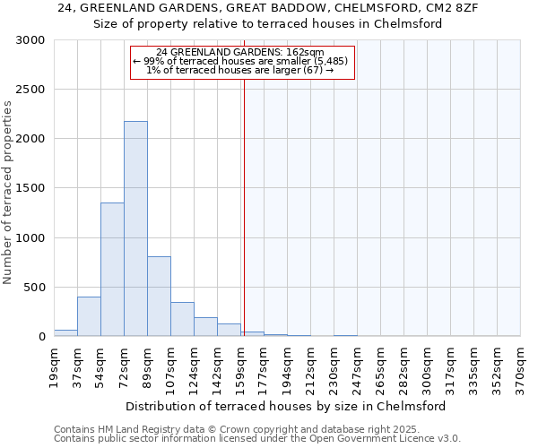 24, GREENLAND GARDENS, GREAT BADDOW, CHELMSFORD, CM2 8ZF: Size of property relative to terraced houses houses in Chelmsford