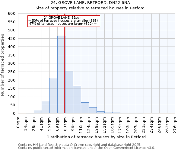24, GROVE LANE, RETFORD, DN22 6NA: Size of property relative to terraced houses houses in Retford