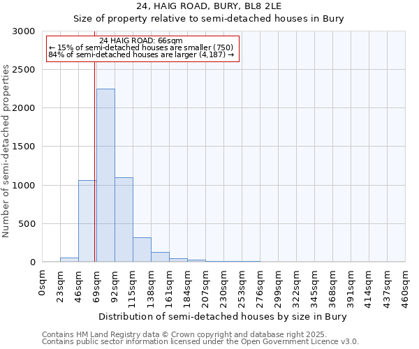 24, HAIG ROAD, BURY, BL8 2LE: Size of property relative to semi-detached houses houses in Bury