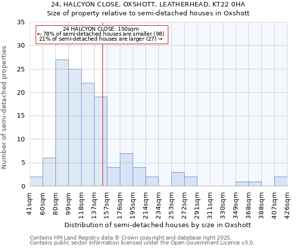 24, HALCYON CLOSE, OXSHOTT, LEATHERHEAD, KT22 0HA: Size of property relative to semi-detached houses houses in Oxshott