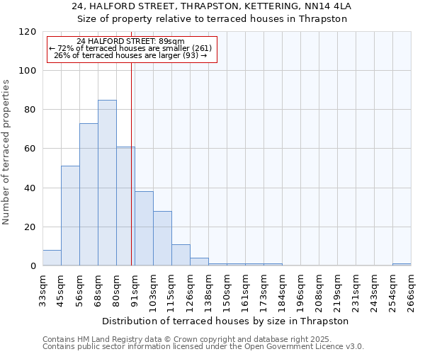 24, HALFORD STREET, THRAPSTON, KETTERING, NN14 4LA: Size of property relative to terraced houses houses in Thrapston