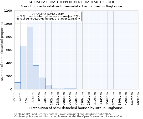 24, HALIFAX ROAD, HIPPERHOLME, HALIFAX, HX3 8ER: Size of property relative to semi-detached houses houses in Brighouse