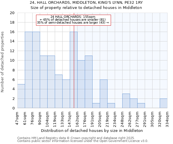 24, HALL ORCHARDS, MIDDLETON, KING'S LYNN, PE32 1RY: Size of property relative to detached houses houses in Middleton