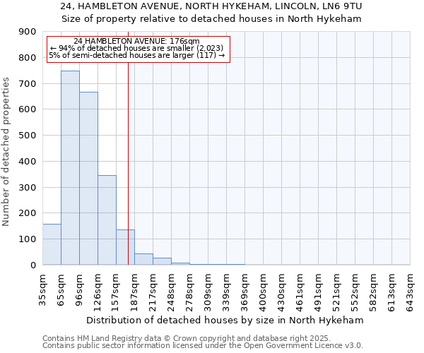 24, HAMBLETON AVENUE, NORTH HYKEHAM, LINCOLN, LN6 9TU: Size of property relative to detached houses houses in North Hykeham