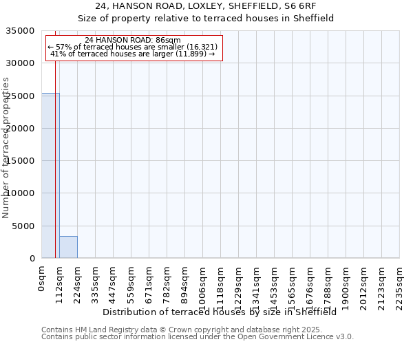 24, HANSON ROAD, LOXLEY, SHEFFIELD, S6 6RF: Size of property relative to terraced houses houses in Sheffield