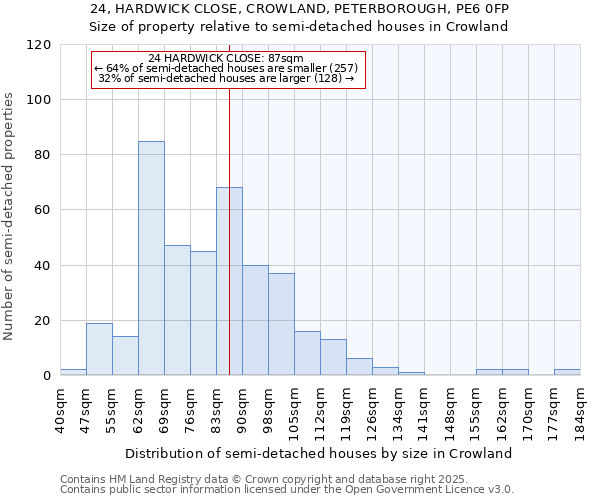 24, HARDWICK CLOSE, CROWLAND, PETERBOROUGH, PE6 0FP: Size of property relative to semi-detached houses houses in Crowland