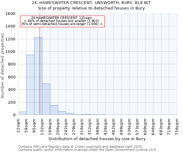 24, HAWESWATER CRESCENT, UNSWORTH, BURY, BL9 8LT: Size of property relative to detached houses houses in Bury