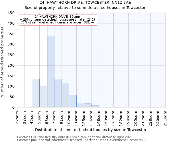 24, HAWTHORN DRIVE, TOWCESTER, NN12 7AE: Size of property relative to semi-detached houses houses in Towcester