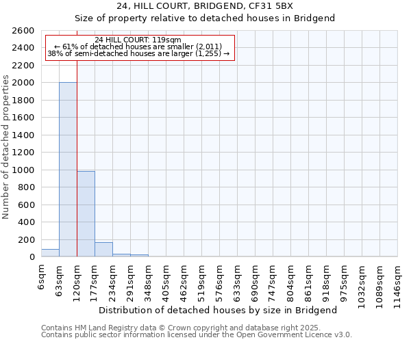 24, HILL COURT, BRIDGEND, CF31 5BX: Size of property relative to detached houses houses in Bridgend