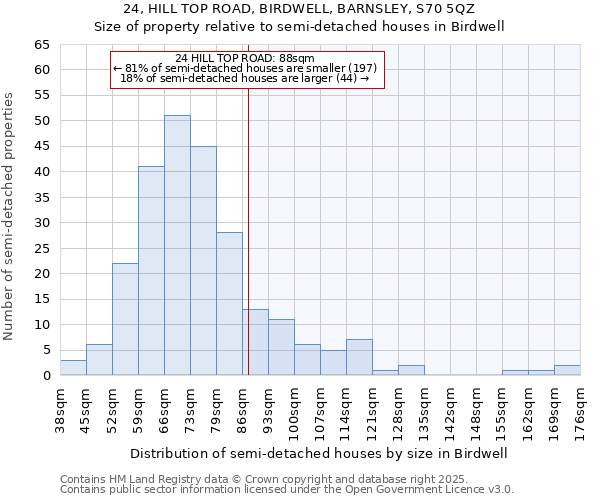 24, HILL TOP ROAD, BIRDWELL, BARNSLEY, S70 5QZ: Size of property relative to semi-detached houses houses in Birdwell