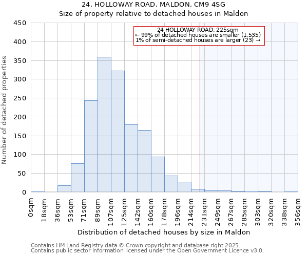 24, HOLLOWAY ROAD, MALDON, CM9 4SG: Size of property relative to detached houses houses in Maldon