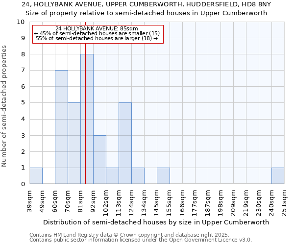 24, HOLLYBANK AVENUE, UPPER CUMBERWORTH, HUDDERSFIELD, HD8 8NY: Size of property relative to semi-detached houses houses in Upper Cumberworth
