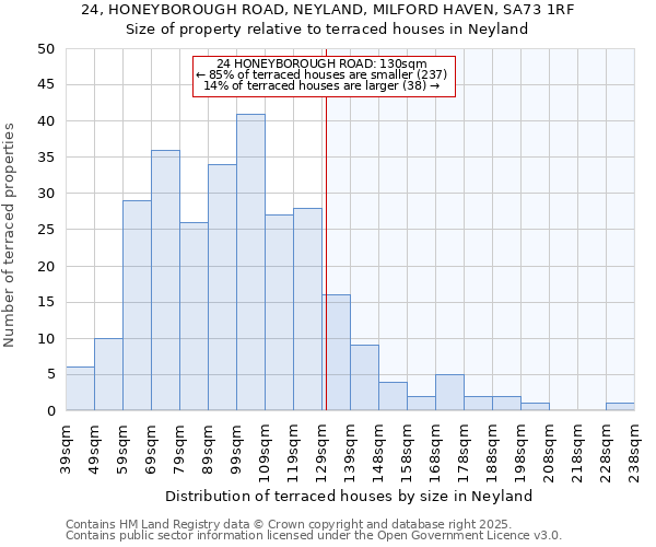 24, HONEYBOROUGH ROAD, NEYLAND, MILFORD HAVEN, SA73 1RF: Size of property relative to terraced houses houses in Neyland
