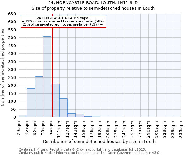 24, HORNCASTLE ROAD, LOUTH, LN11 9LD: Size of property relative to semi-detached houses houses in Louth