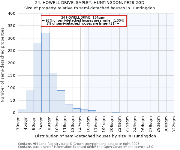 24, HOWELL DRIVE, SAPLEY, HUNTINGDON, PE28 2GD: Size of property relative to semi-detached houses houses in Huntingdon