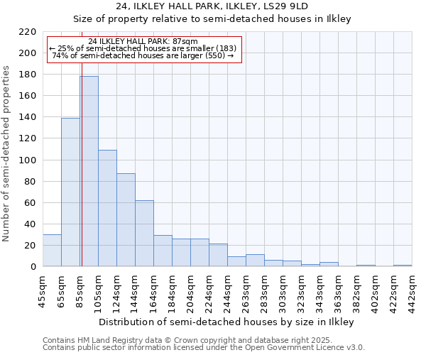 24, ILKLEY HALL PARK, ILKLEY, LS29 9LD: Size of property relative to semi-detached houses houses in Ilkley