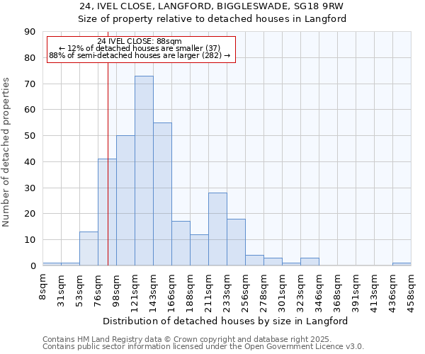 24, IVEL CLOSE, LANGFORD, BIGGLESWADE, SG18 9RW: Size of property relative to detached houses houses in Langford