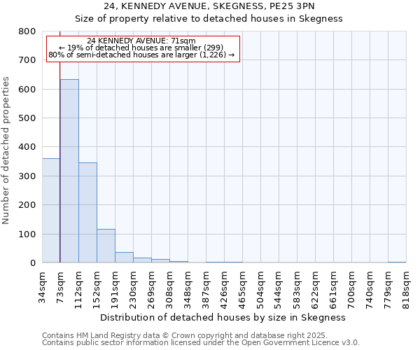 24, KENNEDY AVENUE, SKEGNESS, PE25 3PN: Size of property relative to detached houses houses in Skegness