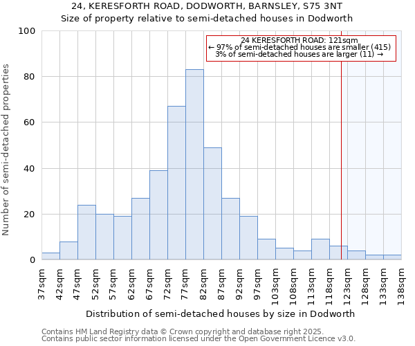24, KERESFORTH ROAD, DODWORTH, BARNSLEY, S75 3NT: Size of property relative to semi-detached houses houses in Dodworth