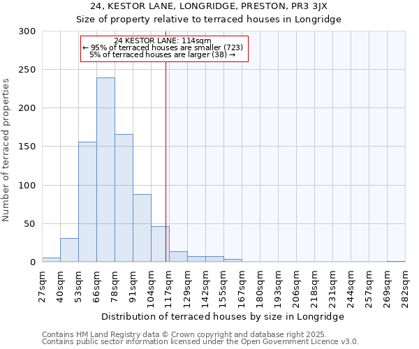 24, KESTOR LANE, LONGRIDGE, PRESTON, PR3 3JX: Size of property relative to terraced houses houses in Longridge