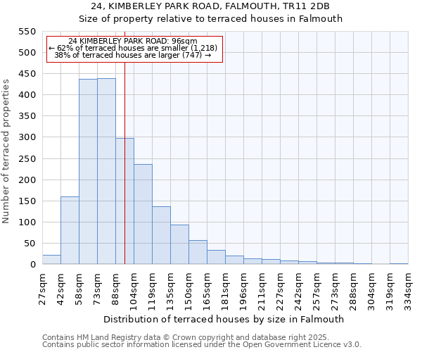 24, KIMBERLEY PARK ROAD, FALMOUTH, TR11 2DB: Size of property relative to terraced houses houses in Falmouth