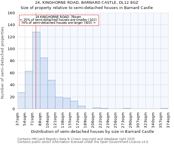 24, KINGHORNE ROAD, BARNARD CASTLE, DL12 8GZ: Size of property relative to semi-detached houses houses in Barnard Castle
