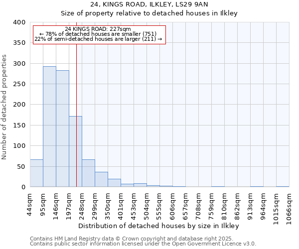 24, KINGS ROAD, ILKLEY, LS29 9AN: Size of property relative to detached houses houses in Ilkley