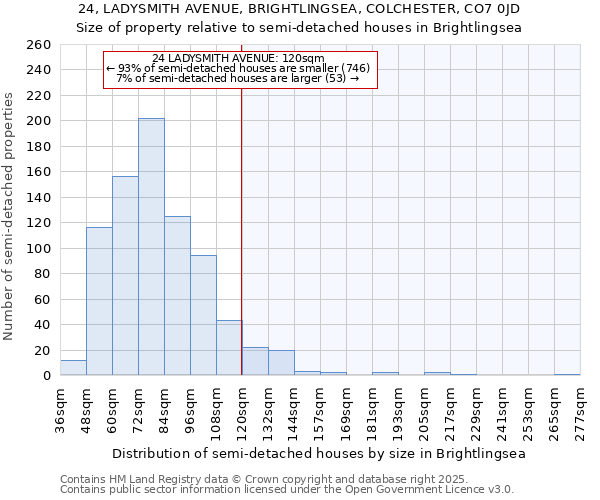 24, LADYSMITH AVENUE, BRIGHTLINGSEA, COLCHESTER, CO7 0JD: Size of property relative to semi-detached houses houses in Brightlingsea