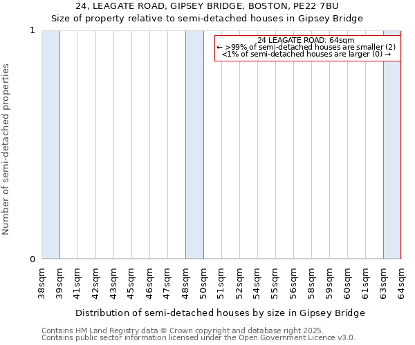 24, LEAGATE ROAD, GIPSEY BRIDGE, BOSTON, PE22 7BU: Size of property relative to semi-detached houses houses in Gipsey Bridge