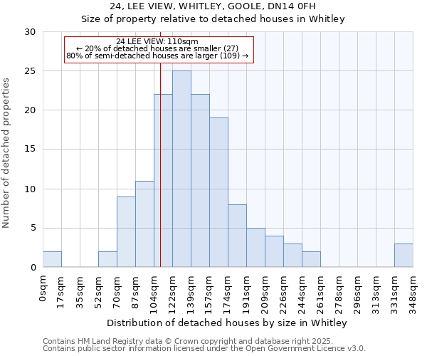 24, LEE VIEW, WHITLEY, GOOLE, DN14 0FH: Size of property relative to detached houses houses in Whitley