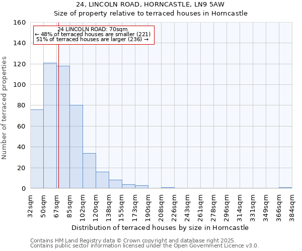 24, LINCOLN ROAD, HORNCASTLE, LN9 5AW: Size of property relative to terraced houses houses in Horncastle