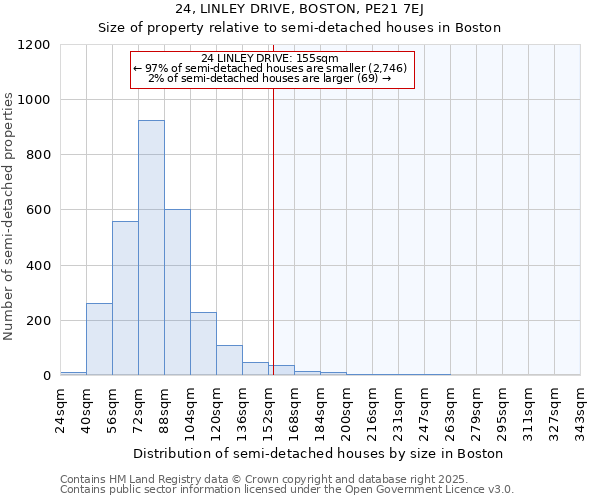 24, LINLEY DRIVE, BOSTON, PE21 7EJ: Size of property relative to semi-detached houses houses in Boston