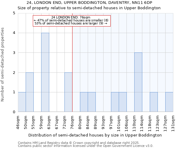 24, LONDON END, UPPER BODDINGTON, DAVENTRY, NN11 6DP: Size of property relative to semi-detached houses houses in Upper Boddington