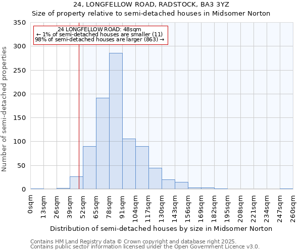 24, LONGFELLOW ROAD, RADSTOCK, BA3 3YZ: Size of property relative to semi-detached houses houses in Midsomer Norton