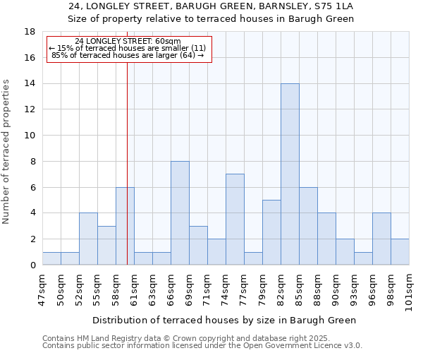 24, LONGLEY STREET, BARUGH GREEN, BARNSLEY, S75 1LA: Size of property relative to terraced houses houses in Barugh Green