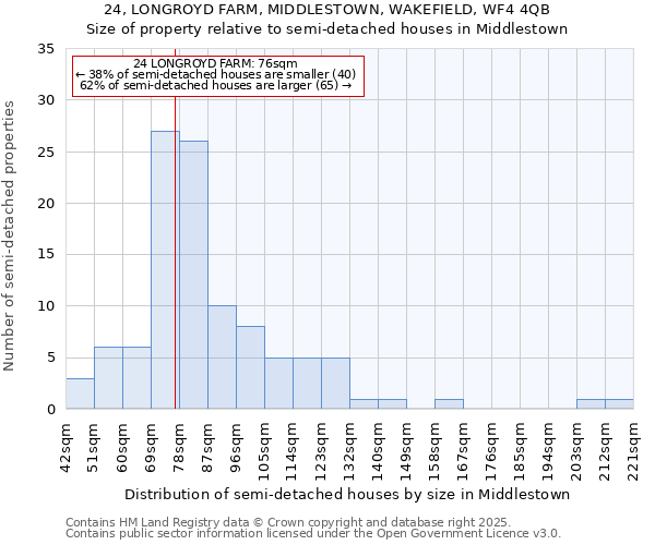 24, LONGROYD FARM, MIDDLESTOWN, WAKEFIELD, WF4 4QB: Size of property relative to semi-detached houses houses in Middlestown