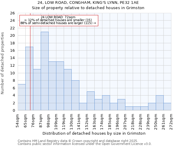 24, LOW ROAD, CONGHAM, KING'S LYNN, PE32 1AE: Size of property relative to detached houses houses in Grimston